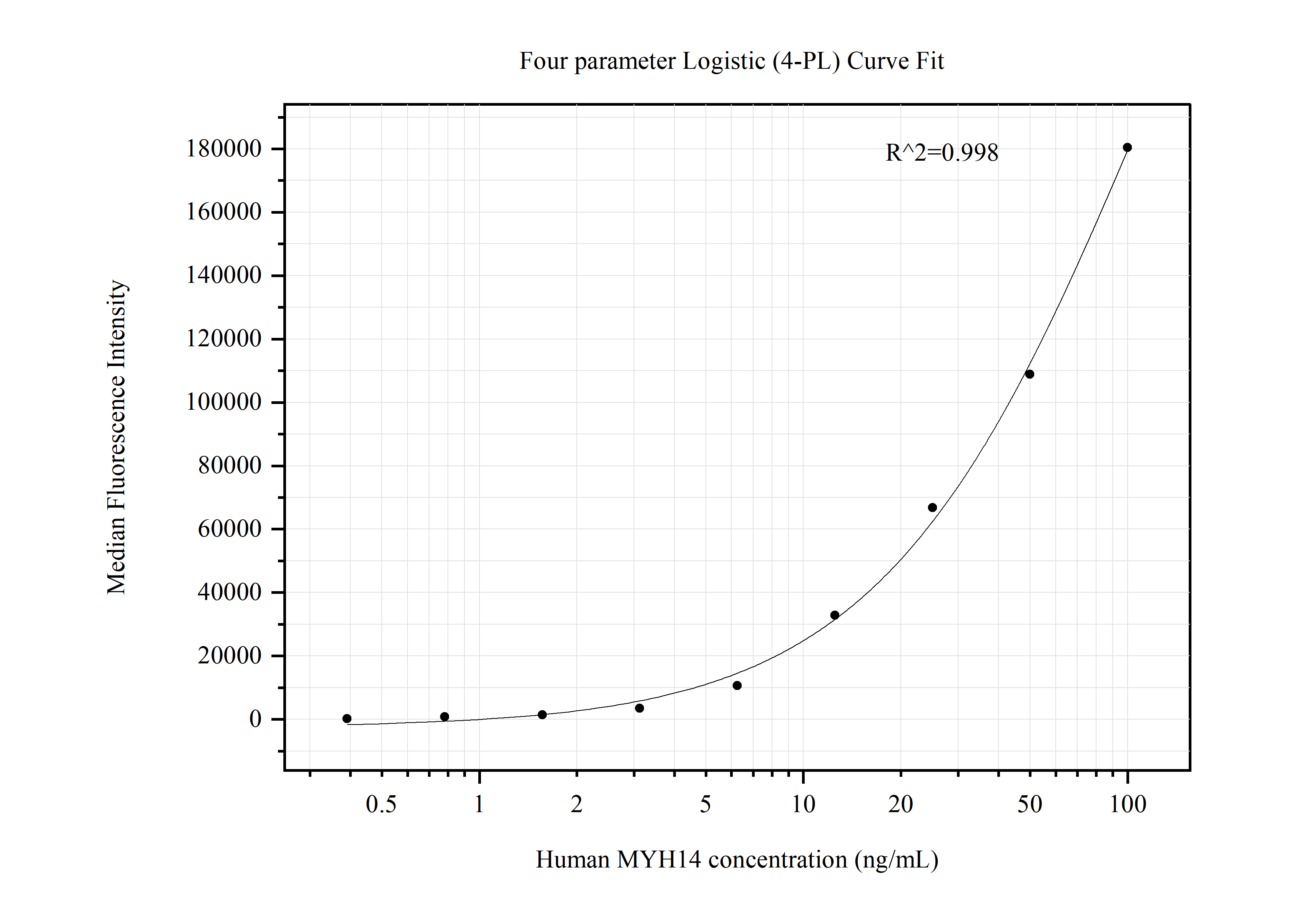 Cytometric bead array standard curve of MP50505-2